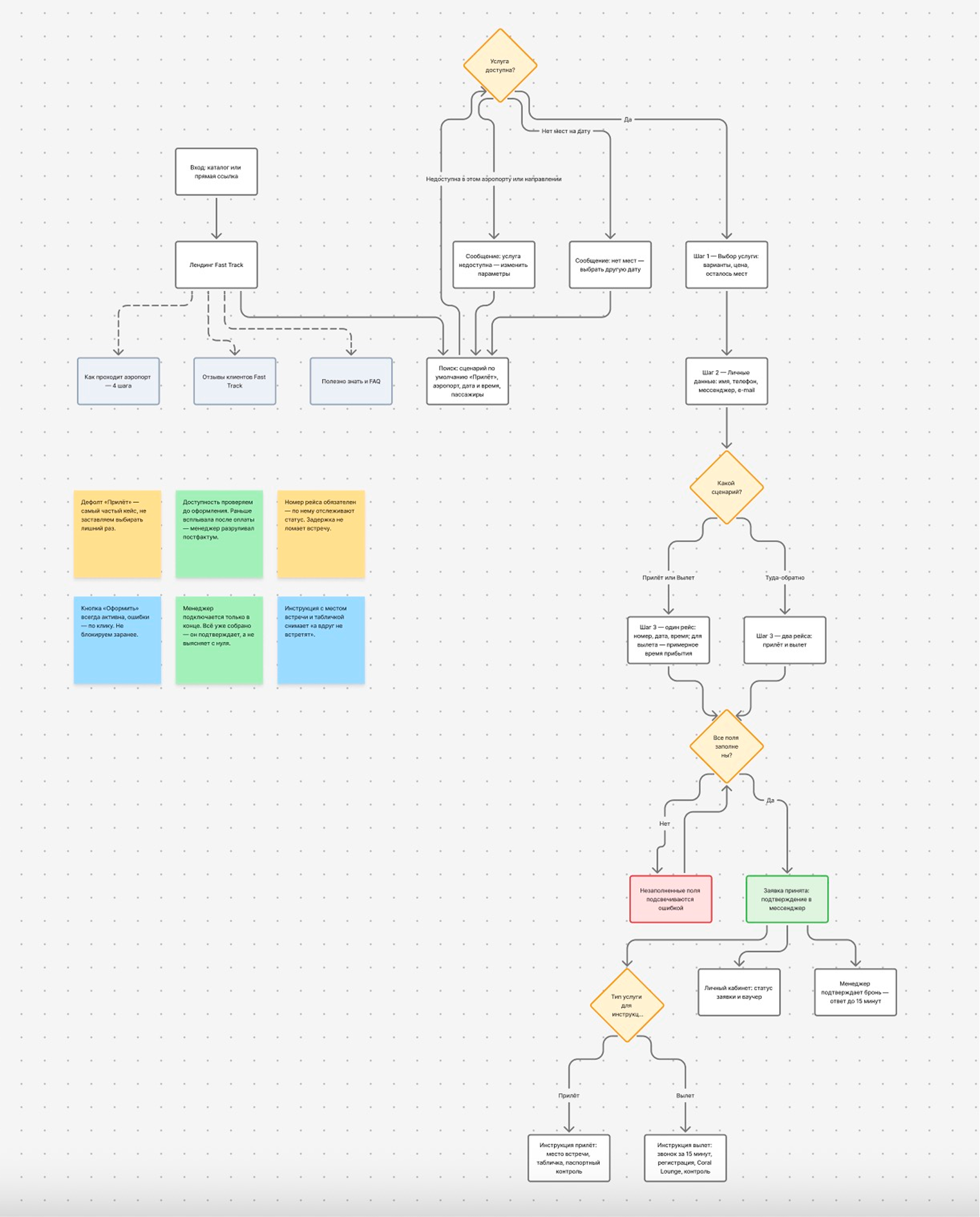 User Flow сервиса Fast Track