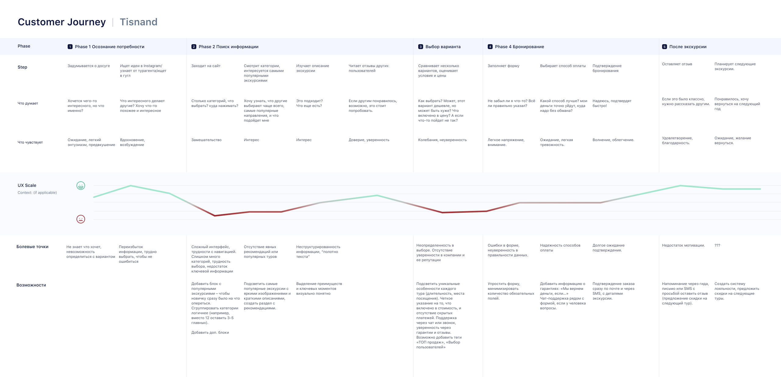 Customer Journey Map пути покупки экскурсии